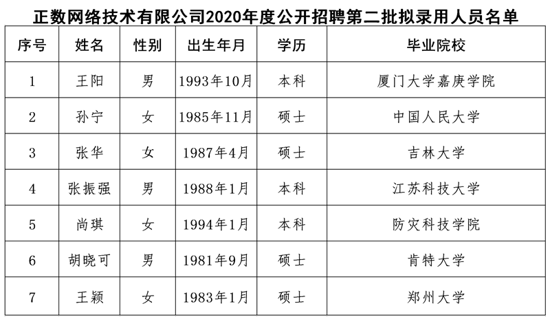 正数网络技术有限公司年度公开招聘第二批拟录用人员公示 通知公告 河南省大数据管理局