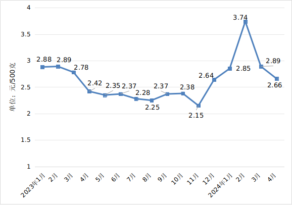 4月份我省粮油肉蛋菜价格整体下行