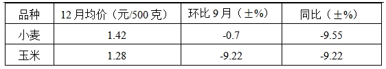 2023年四季度我省主要食品价格涨跌互现