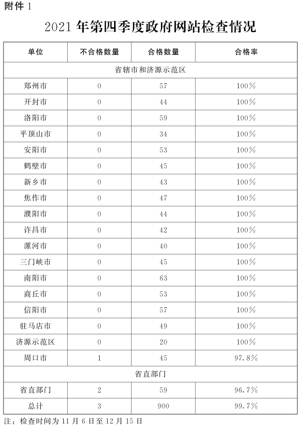  关于2021年第四季度全省政府网站与政务新媒体检查及管理情况的通报