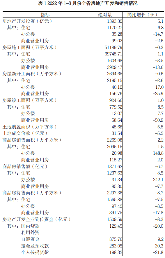 2022年1-3月份全省房地产开发和销售情况