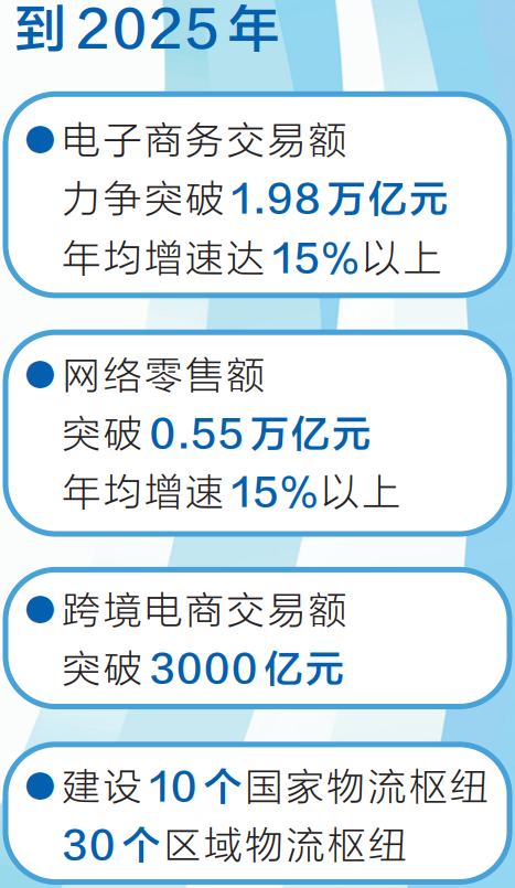 河南省“十四五”电子商务发展规划公布 电商交易额年均增速 15%以上