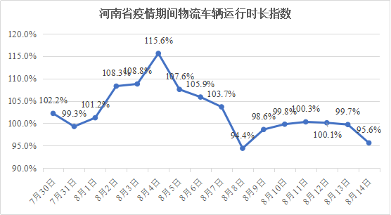 河南省疫情期间物流业 复工指数报告（7.30-8.14）