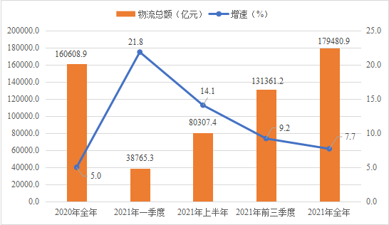 河南省2021年物流运行情况通报