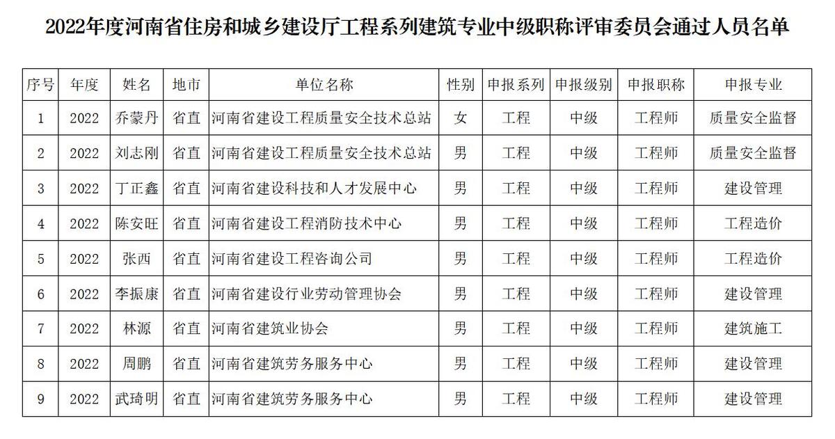关于2022年度河南省住房和城乡建设厅<br>工程系列建筑专业中级职称评审委员会通过人员名单的公示