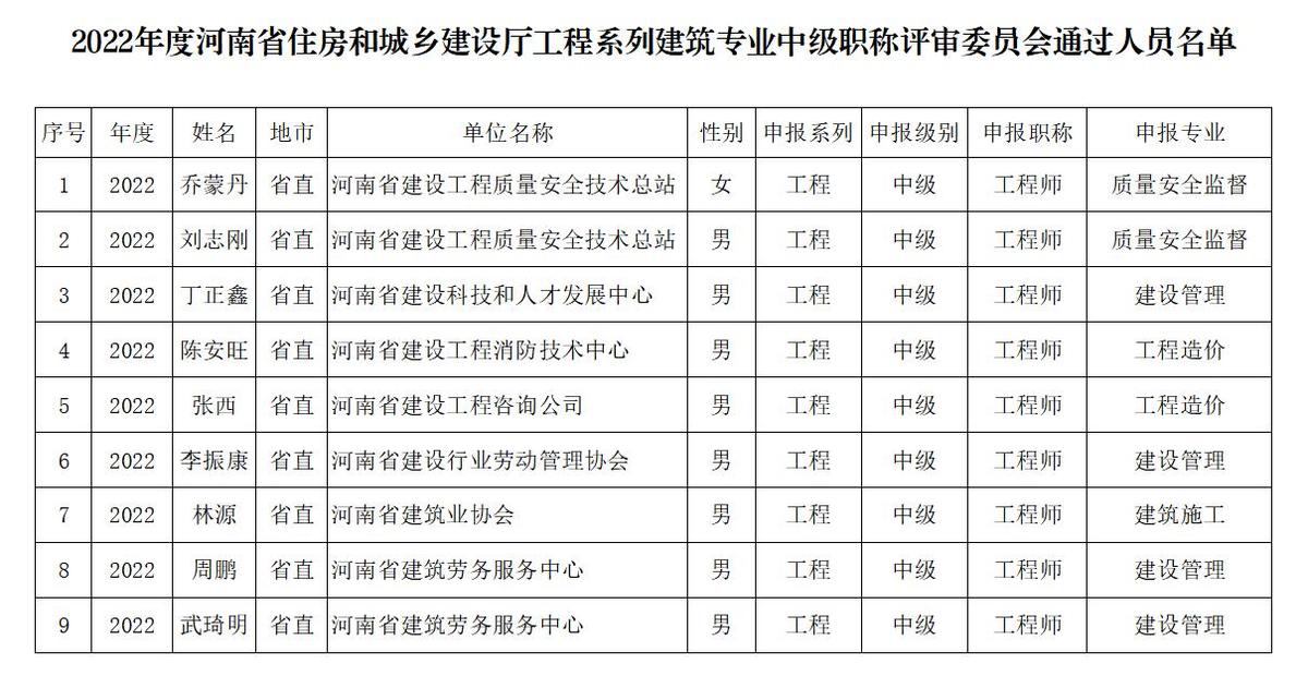 關(guān)于2022年度河南省住房和城鄉建設廳<br>工程系列建筑專(zhuān)業(yè)中級職稱(chēng)評審委員會(huì )通過(guò)人員名單的公示