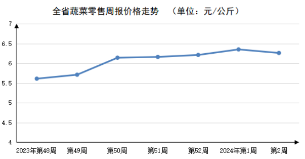 2024年第2周河南主要生活必需品价格涨跌互现