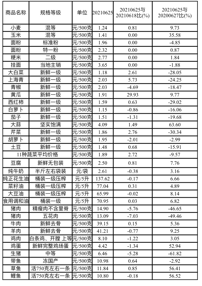 本周我省主要食品价格小幅波动