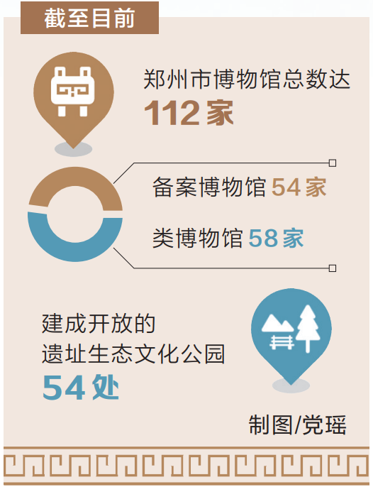 博物馆数量达112家 郑州晋升“百馆之城”