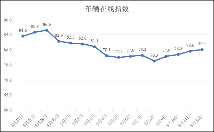 5月12日疫情期间河南省物流业运行指数