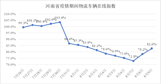 河南省疫情期间物流业复工指数报告（7.26-8.09）