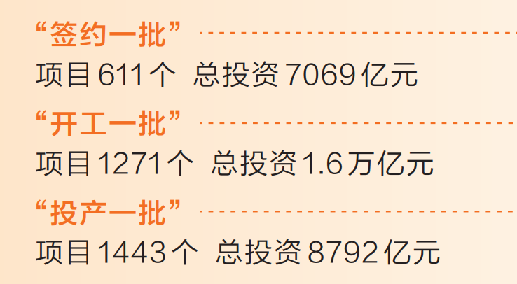 3325个项目，总投资超3万亿元 河南省第七期“三个一批”项目火热启动