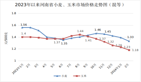 2月份我省原粮市场价格继续下行<br>肉菜和水产品价格先涨后降