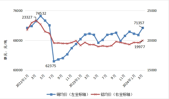 2024年一季度河南省主要工业生产资料 价格以降为主