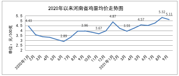 三季度我省主要粮油价格<span class=