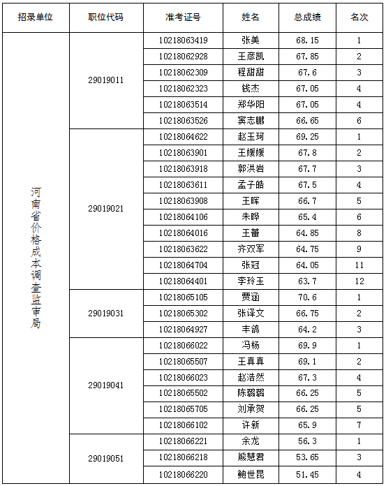 河南省发展和改革委员会2021年统一考试录用公务员面试公告