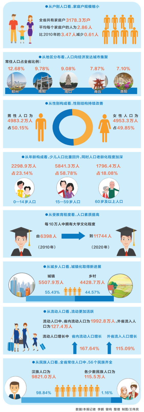 河南省第七次全国人口普查主要数据公布 9936.6万人 常住人口居全国第三