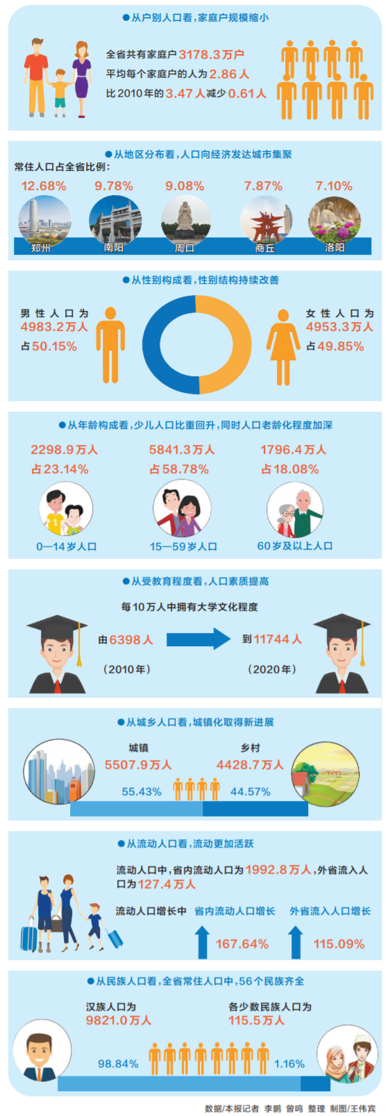 河南省总人口_河南省人口概况_人口民族_河南省人民zf门户网站