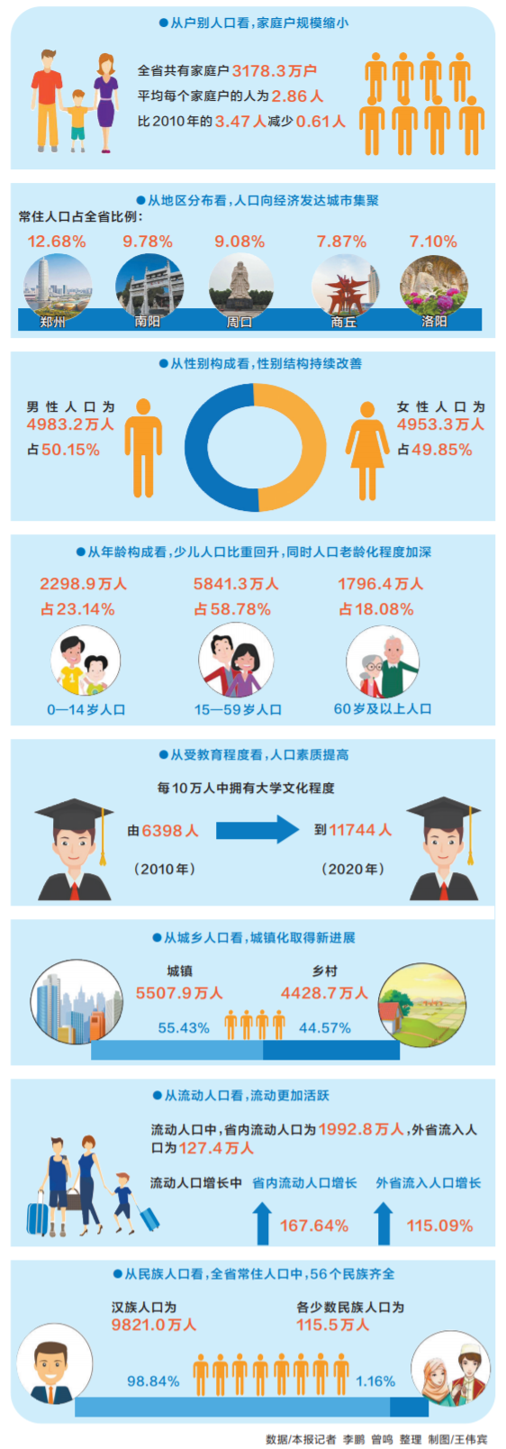 河南人口数量_河南省有多少人口-天气加(2)