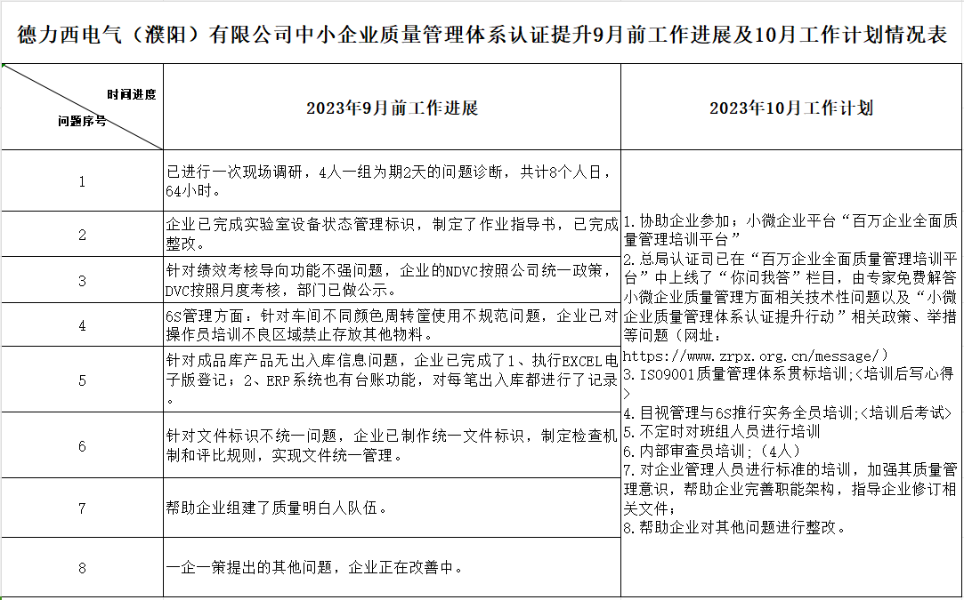 德力西电气（濮阳）有限公司质量认证提升9月工作进展及10月工作计划情况表