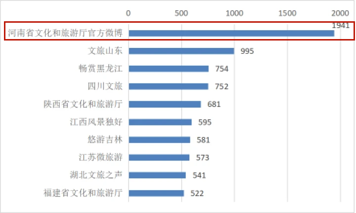 我厅官方微博6月份原创信息发布量居全国文旅系统第一名