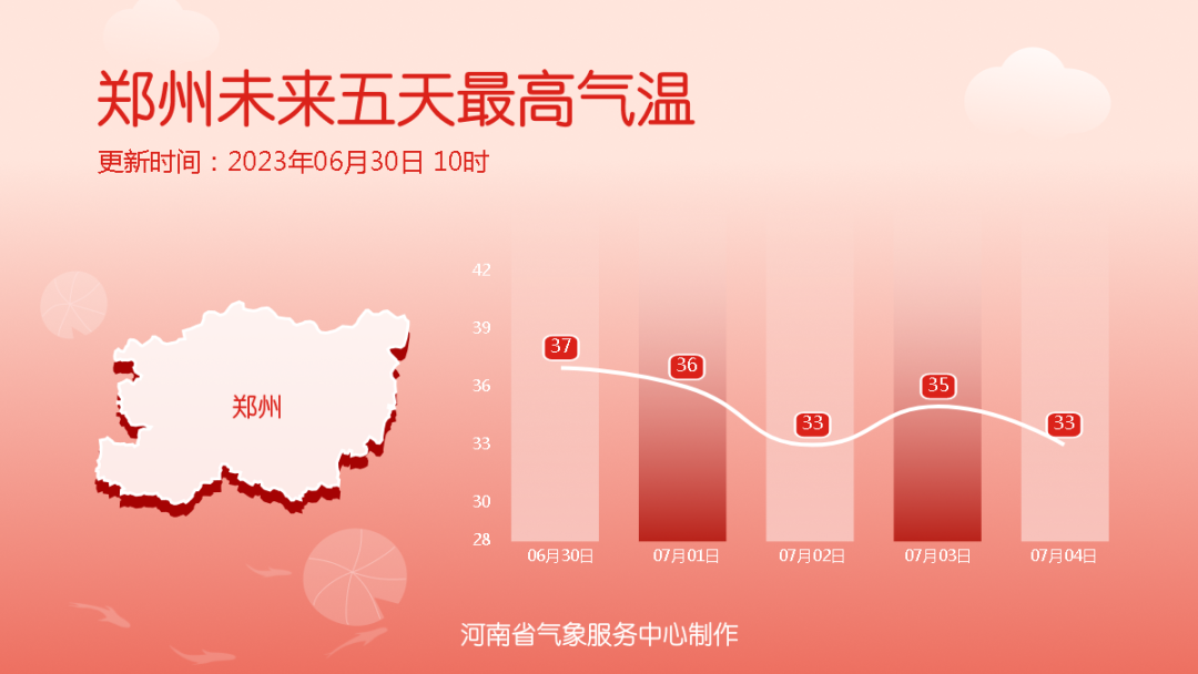 高温驻场，河南7月初大范围降水将至
