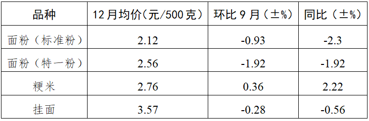 2024年四季度我省主要食品价格以降为主