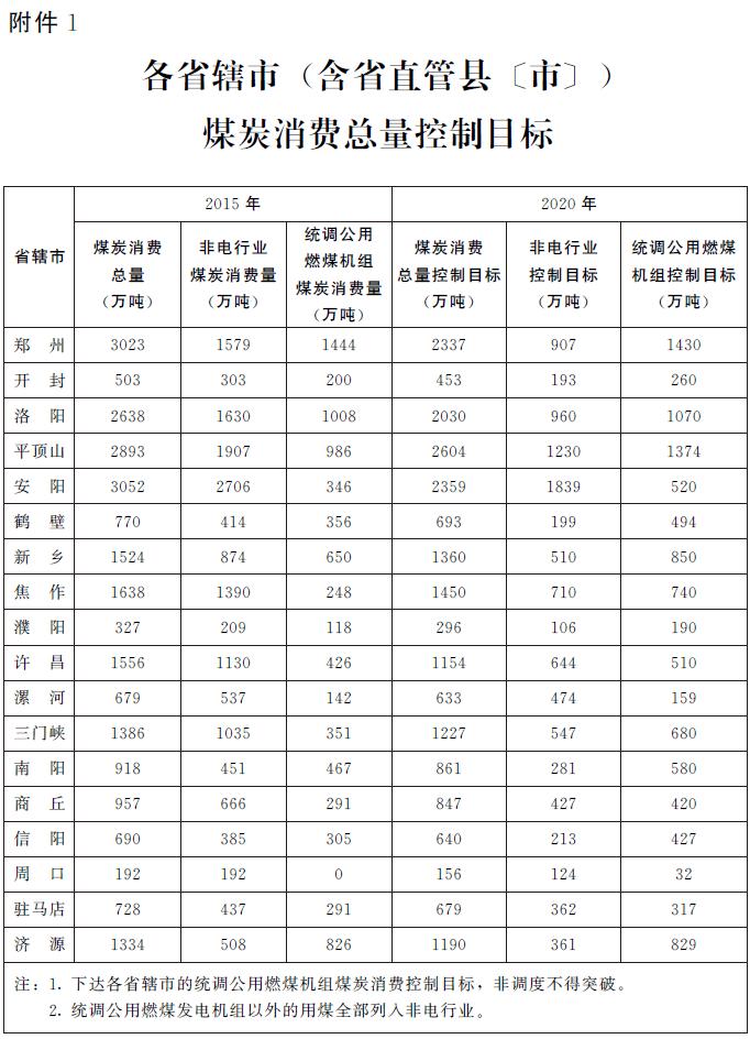 各省轄市（含省直管縣〔市〕）煤炭消費總量控制目標(biāo)