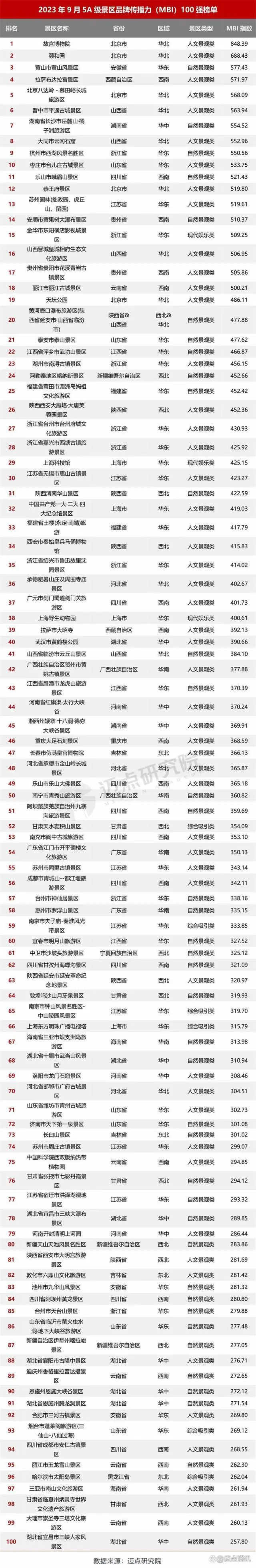 2023年9月5A级景区品牌传播力100强榜单
