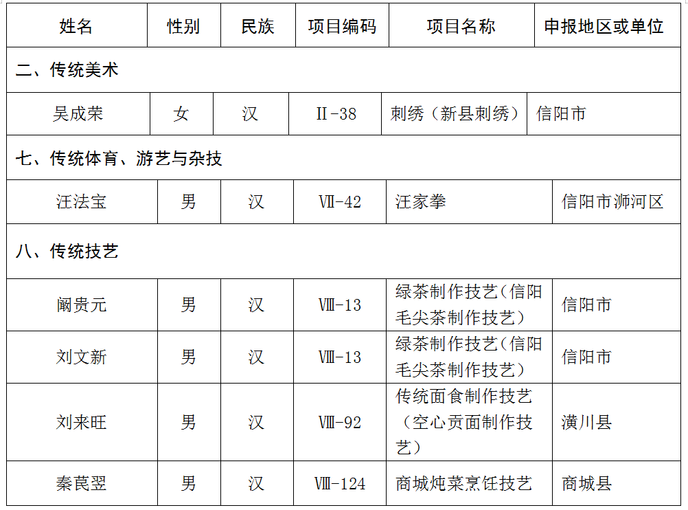 河南省文化和旅游厅公布第五批省级非物质文化遗产代表<span class=