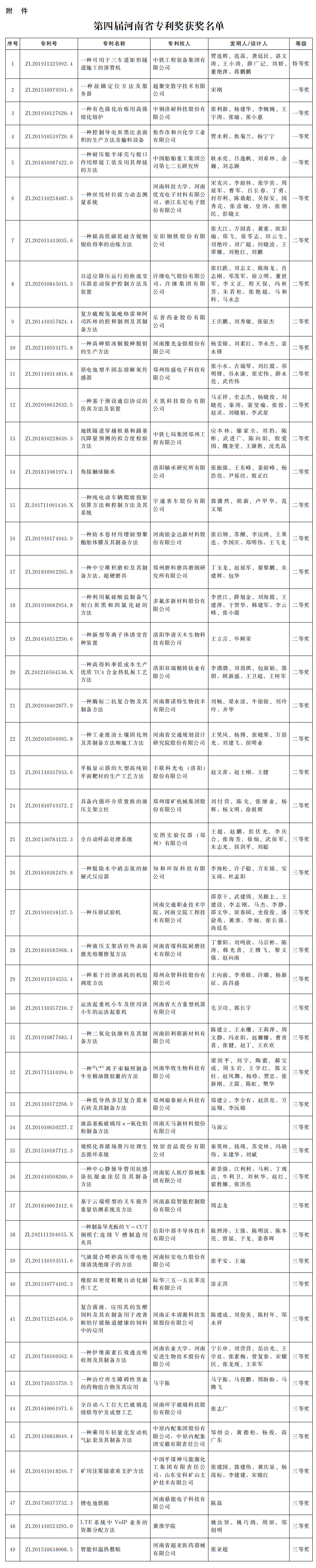 河南省人民政府關于第四屆河南省專利獎勵的決定