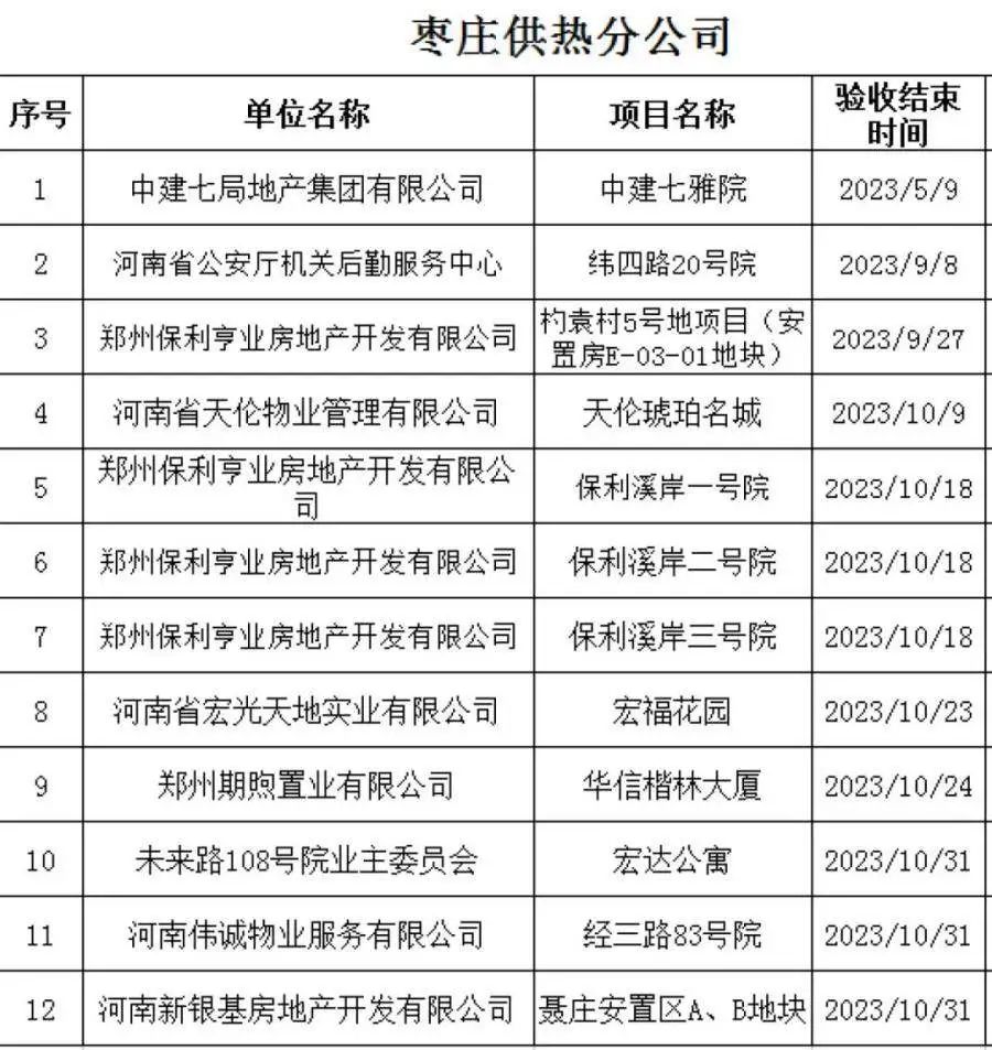 8日起，郑州主城区供热管网开始逐步升温