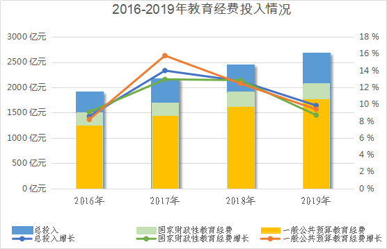 “十三五”以来 我省教育支撑保障水平明显改善