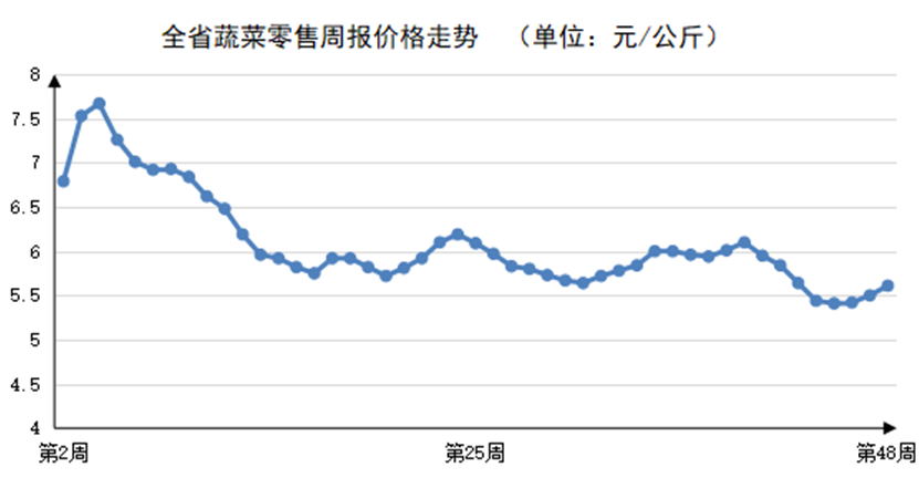 2023年第48周河南主要生活必需品价格稳中有涨