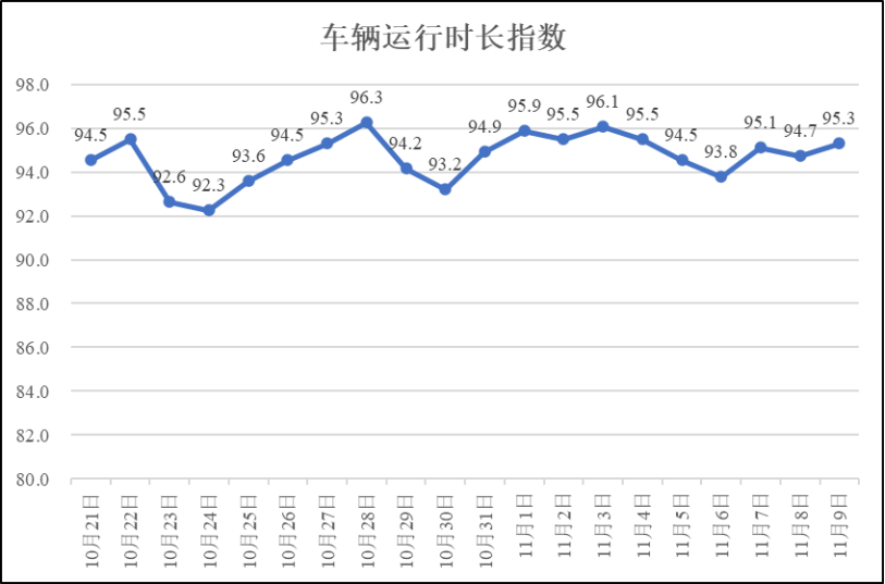 疫情期间河南省物流业运行指数（11月9日）