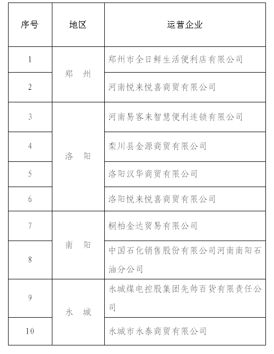 关于对2021年品牌连锁便利店项目<br><br>拟支持企业名单公示