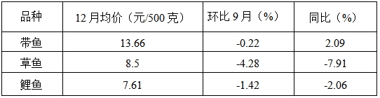 2023年四季度我省主要食品价格涨跌互现