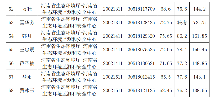河南省生态环境厅 关于2023年事业单位公开招聘工作人员 面试成绩及总成绩的通知