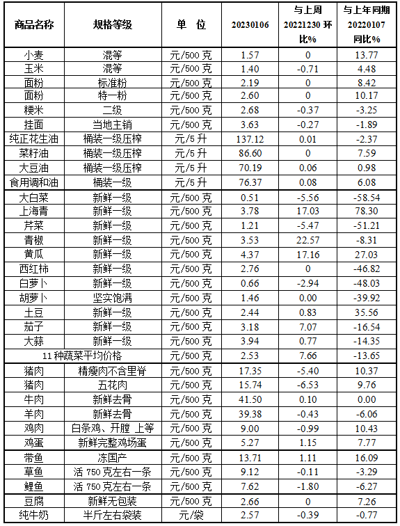 本周（1.2-1.6）我省蔬菜价格继续上涨  猪肉价格持续下行