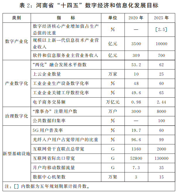 河南省人民*关于印发河南省“十四五”数字经济和信息化发展规划的通知