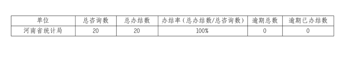 2024年8月份河南省统计局网上咨询办理情况