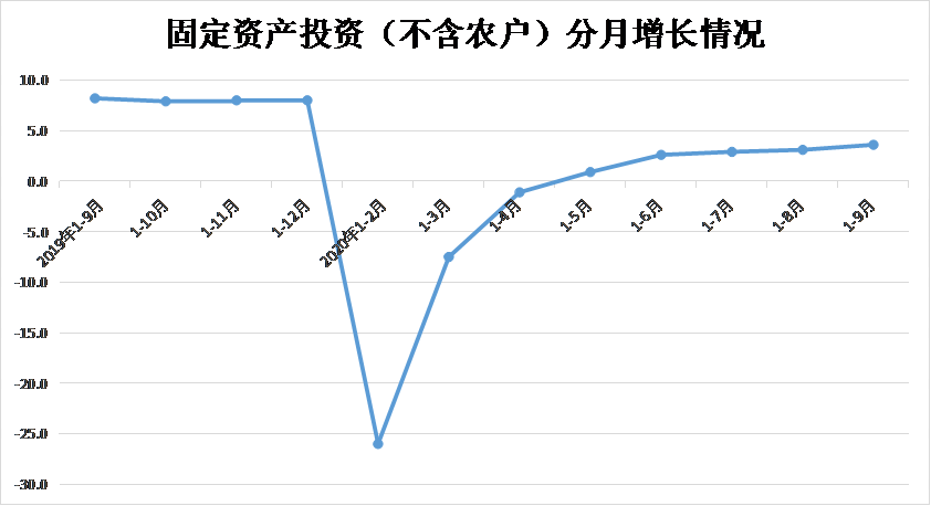 2020年1-9月份全省固定资产投资（不含农户）增长3.6%