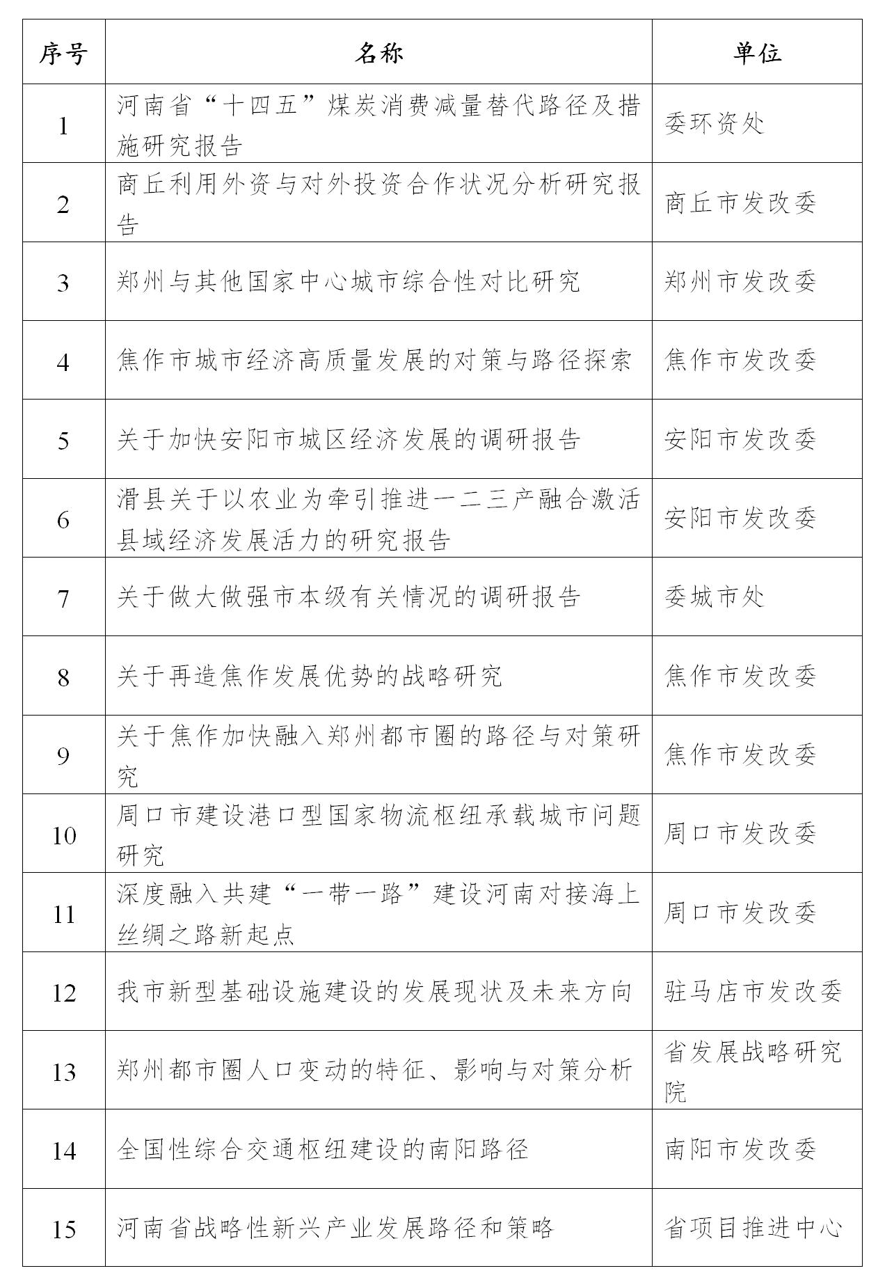 关于2022年度河南省发展改革系统优秀研究成果获奖名单的公示