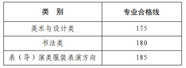 河南省2025年普通高校招生艺术类专业省级统考美术与设计类、书法类、表（导）演类服装表演方向划定专业合格线