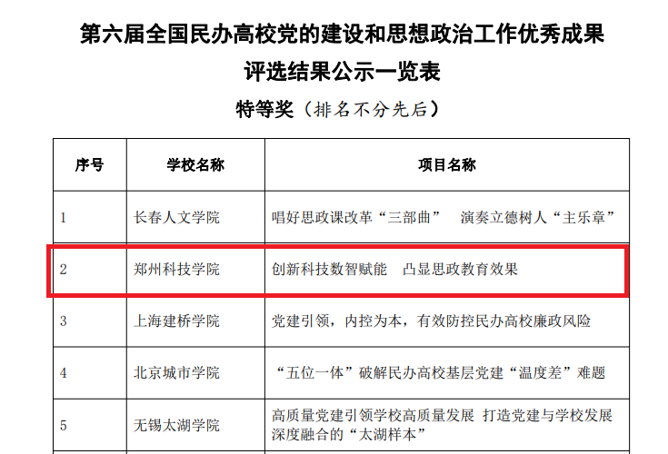 郑州科技学院荣获全国民办高校党的建设和思想政治工作优秀成果特等奖和一等奖