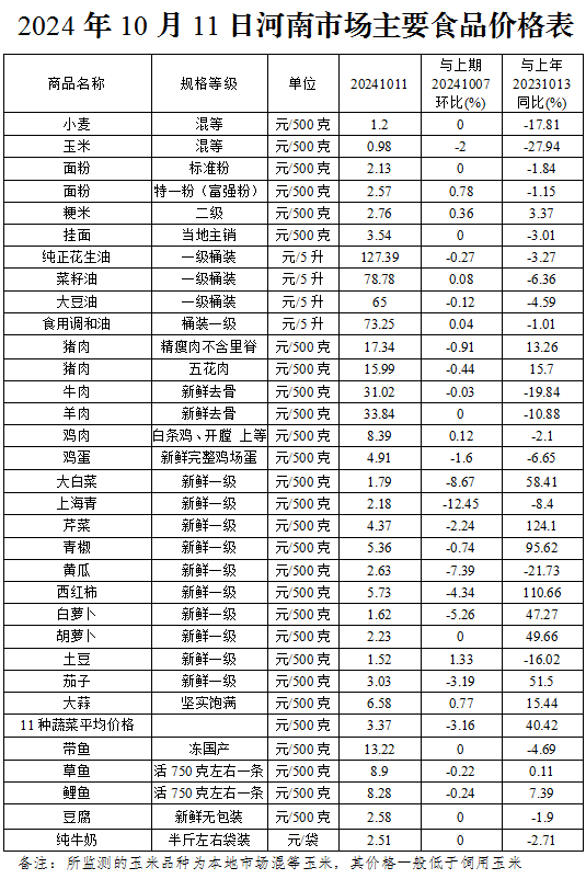 本周（10.8-10.11）我省肉蛋菜价格小幅下降