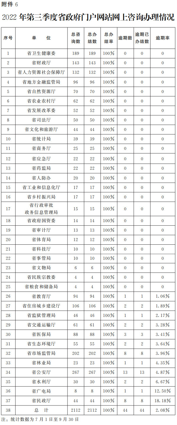 关于2022年第三季度全省政府网站与政务新媒体检查及管理情况的通报