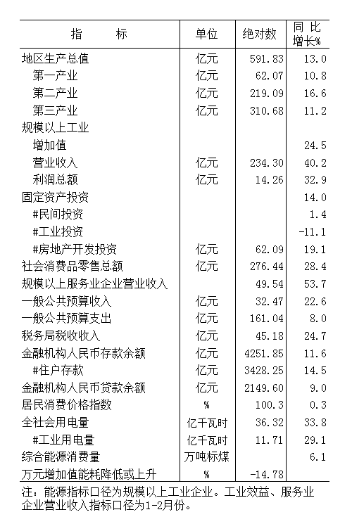 2021年元-3月份全市主要经济指标