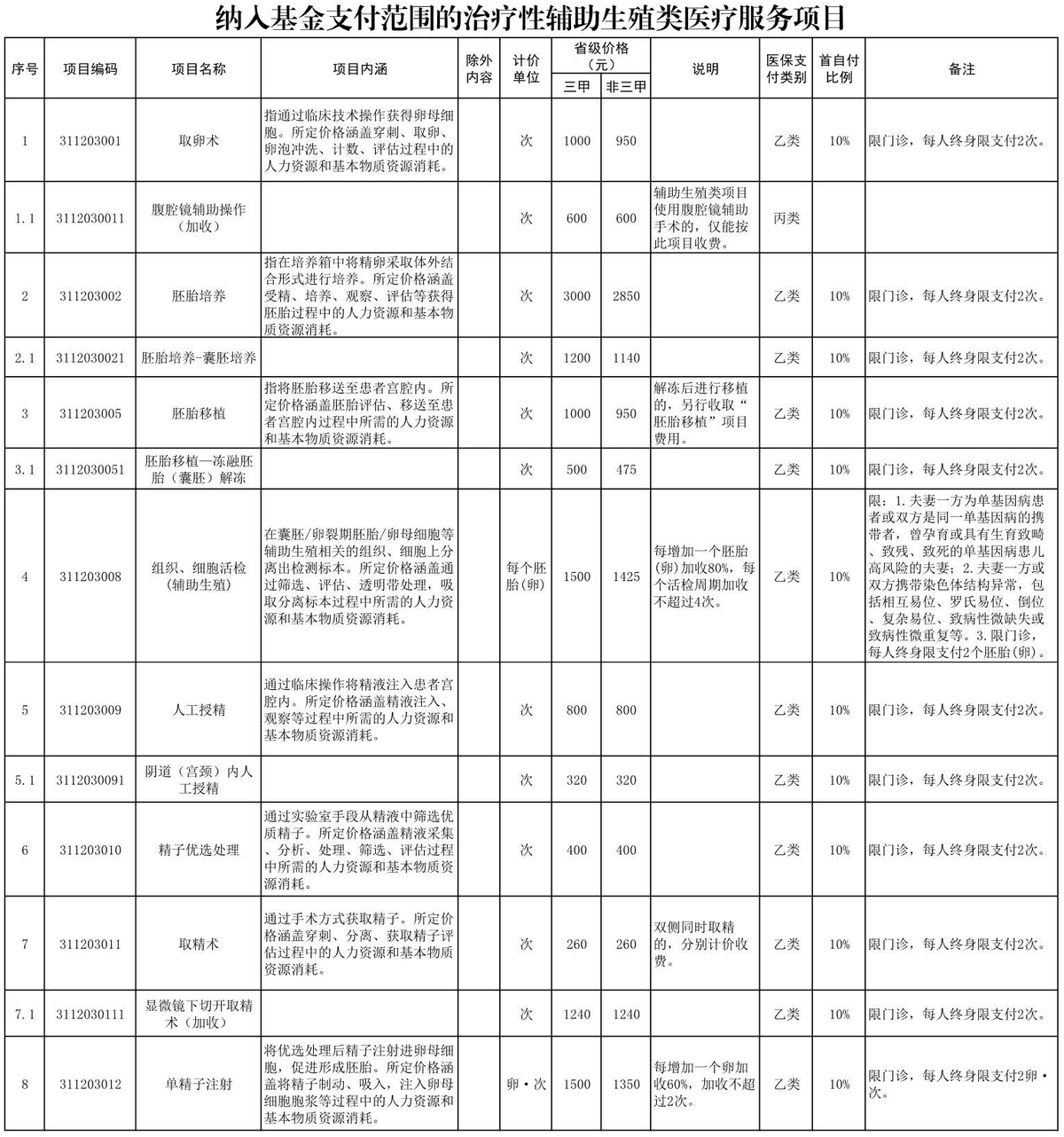 豫政问答丨河南将部分辅助生殖项目纳入医保，具体咋报销？详解来了→