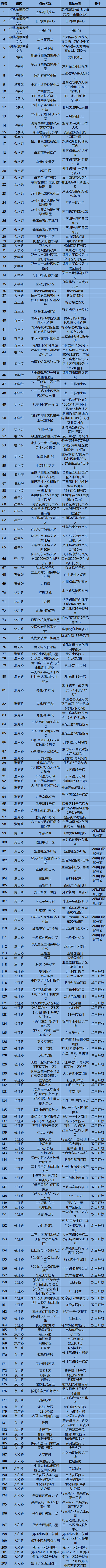 共计79个！郑州核酸检测点来啦